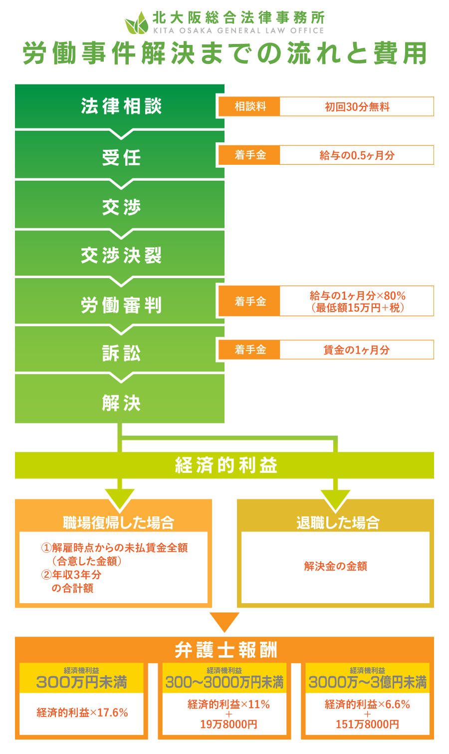 労働事件の流れと費用